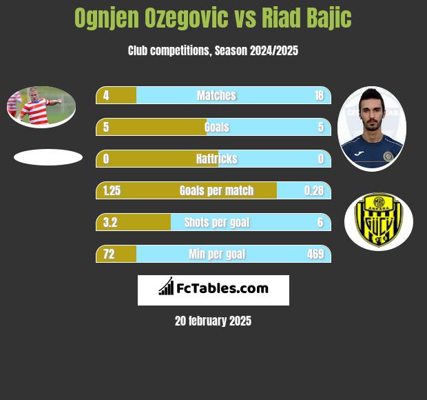 Ognjen Ozegovic vs Riad Bajic h2h player stats