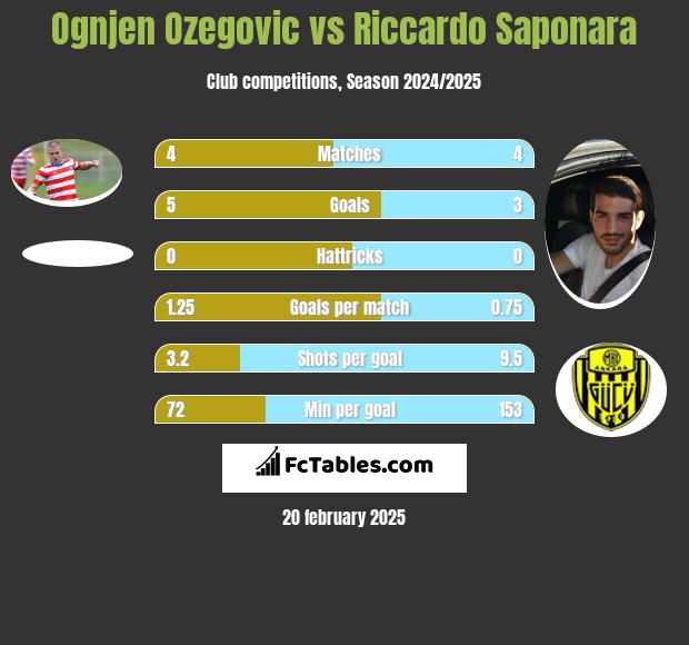 Ognjen Ozegovic vs Riccardo Saponara h2h player stats