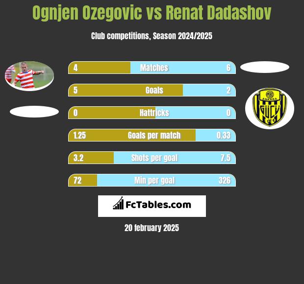 Ognjen Ozegovic vs Renat Dadashov h2h player stats