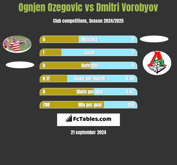 Ognjen Ozegovic vs Dmitri Vorobyov h2h player stats