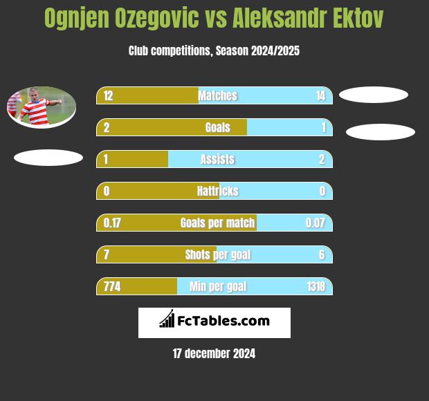 Ognjen Ozegovic vs Aleksandr Ektov h2h player stats