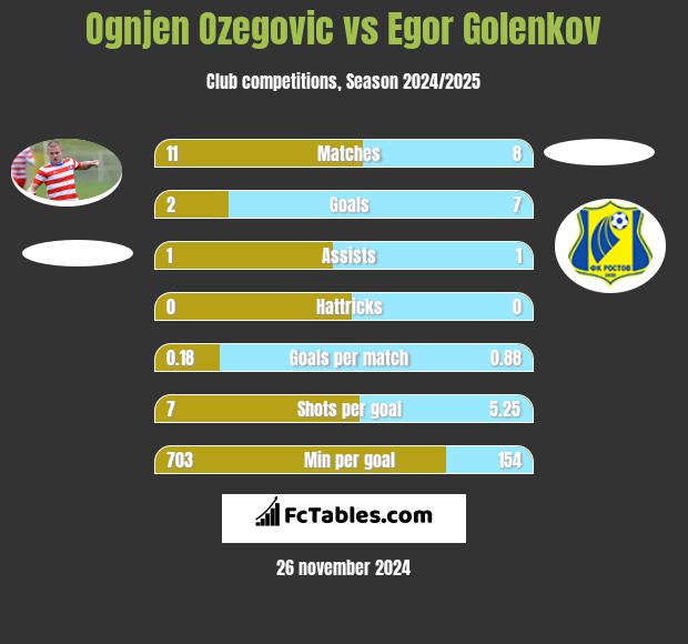 Ognjen Ozegovic vs Egor Golenkov h2h player stats