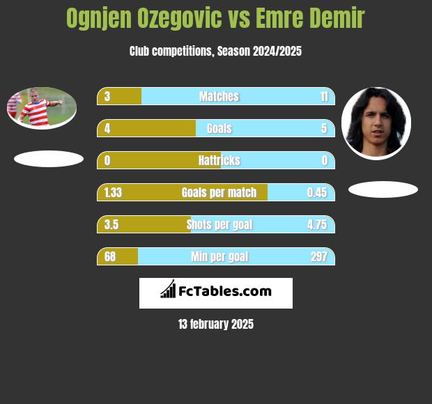 Ognjen Ozegovic vs Emre Demir h2h player stats