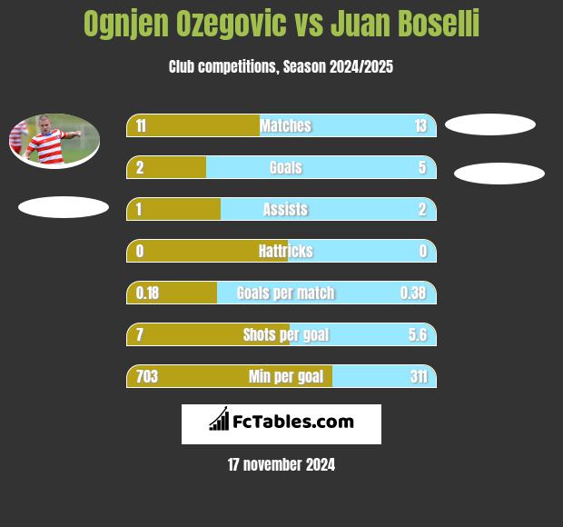 Ognjen Ozegovic vs Juan Boselli h2h player stats