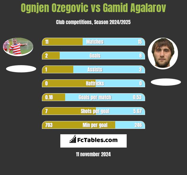 Ognjen Ozegovic vs Gamid Agalarov h2h player stats