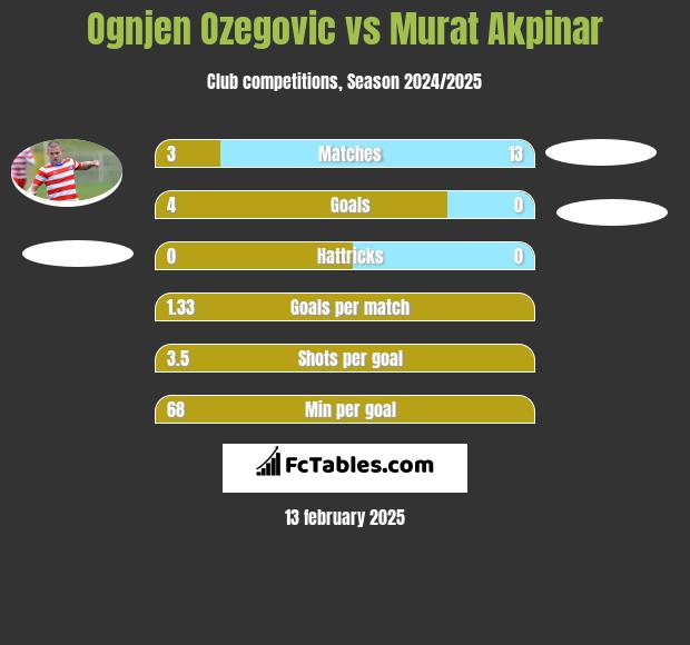 Ognjen Ozegovic vs Murat Akpinar h2h player stats