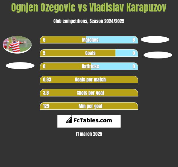 Ognjen Ozegovic vs Vladislav Karapuzov h2h player stats