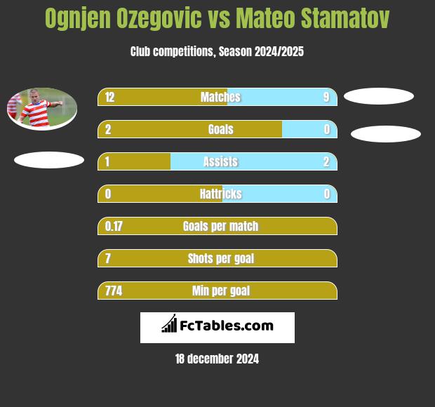 Ognjen Ozegovic vs Mateo Stamatov h2h player stats