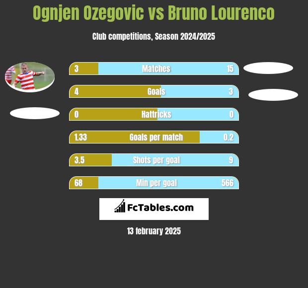 Ognjen Ozegovic vs Bruno Lourenco h2h player stats