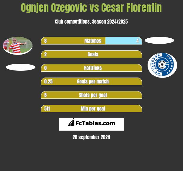 Ognjen Ozegovic vs Cesar Florentin h2h player stats