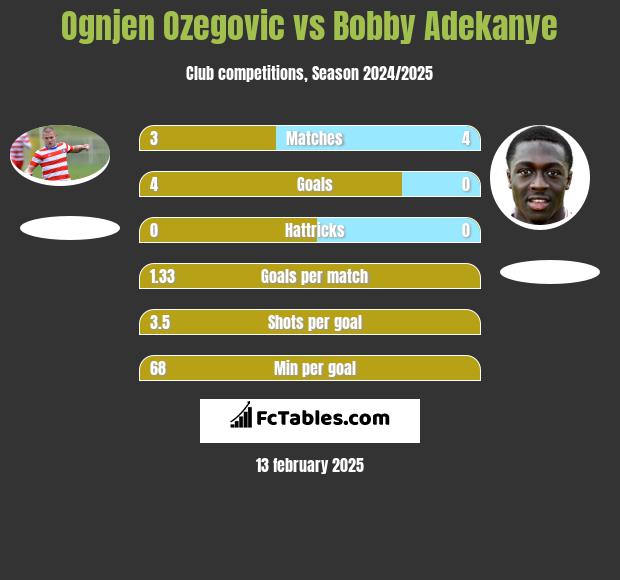 Ognjen Ozegovic vs Bobby Adekanye h2h player stats