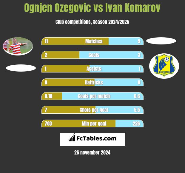 Ognjen Ozegovic vs Ivan Komarov h2h player stats