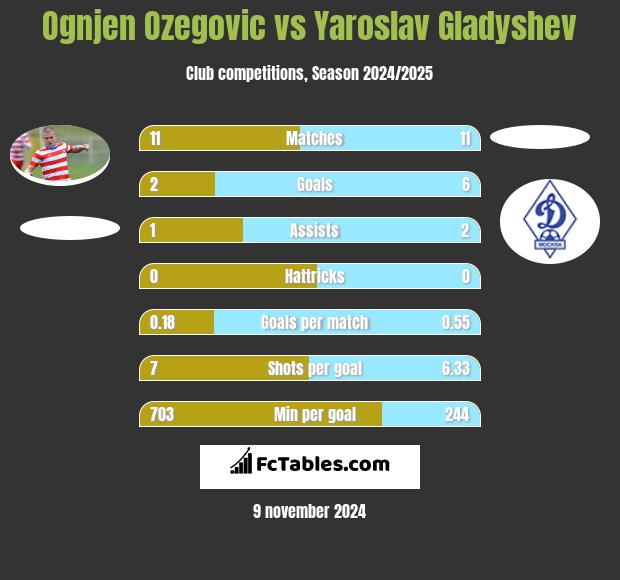 Ognjen Ozegovic vs Yaroslav Gladyshev h2h player stats