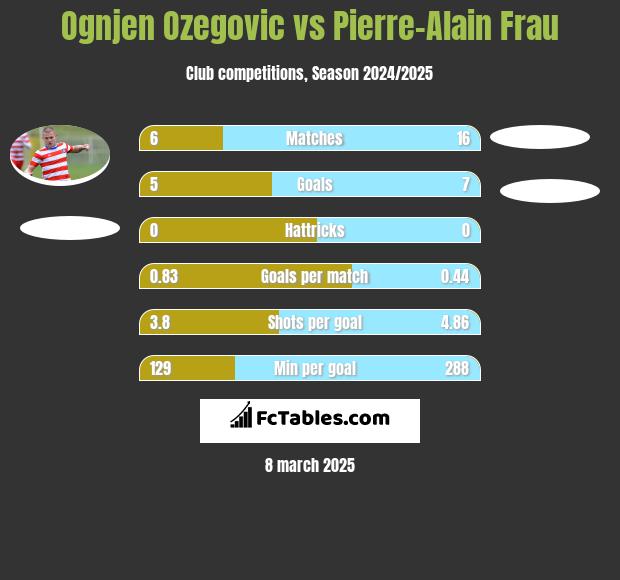 Ognjen Ozegovic vs Pierre-Alain Frau h2h player stats