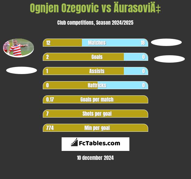 Ognjen Ozegovic vs ÄurasoviÄ‡ h2h player stats