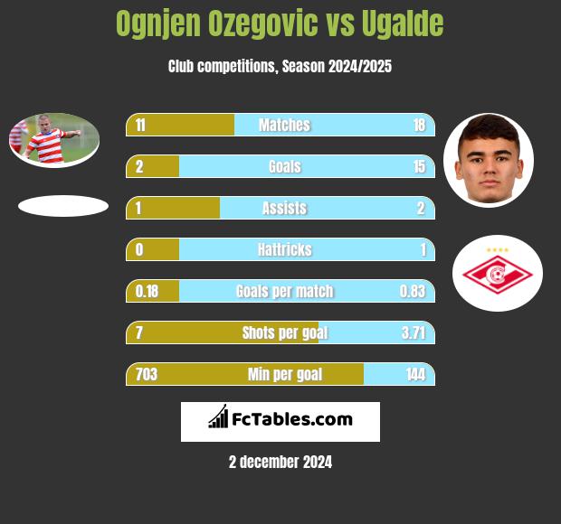 Ognjen Ozegovic vs Ugalde h2h player stats