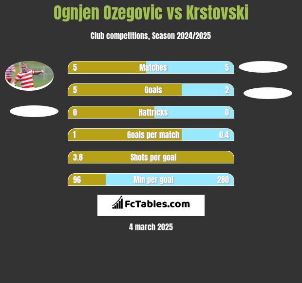 Ognjen Ozegovic vs Krstovski h2h player stats