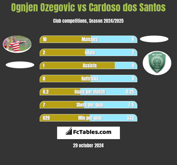 Ognjen Ozegovic vs Cardoso dos Santos h2h player stats