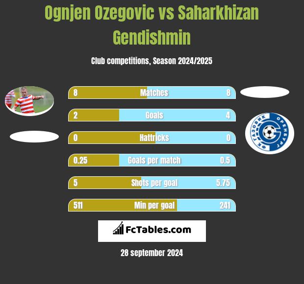 Ognjen Ozegovic vs Saharkhizan Gendishmin h2h player stats