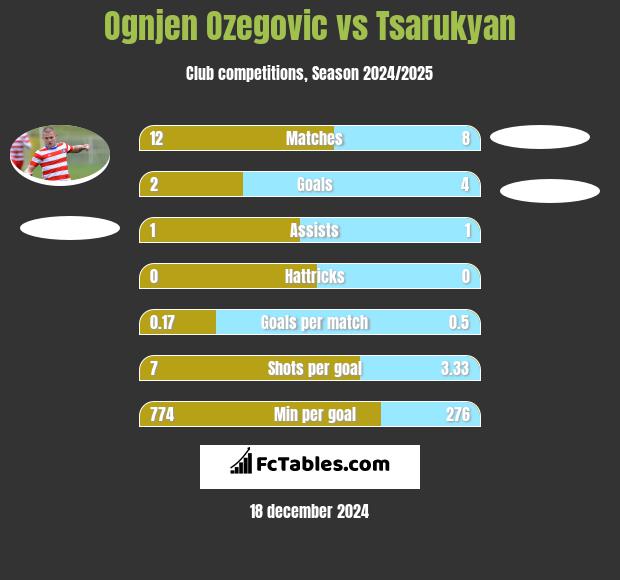 Ognjen Ozegovic vs Tsarukyan h2h player stats