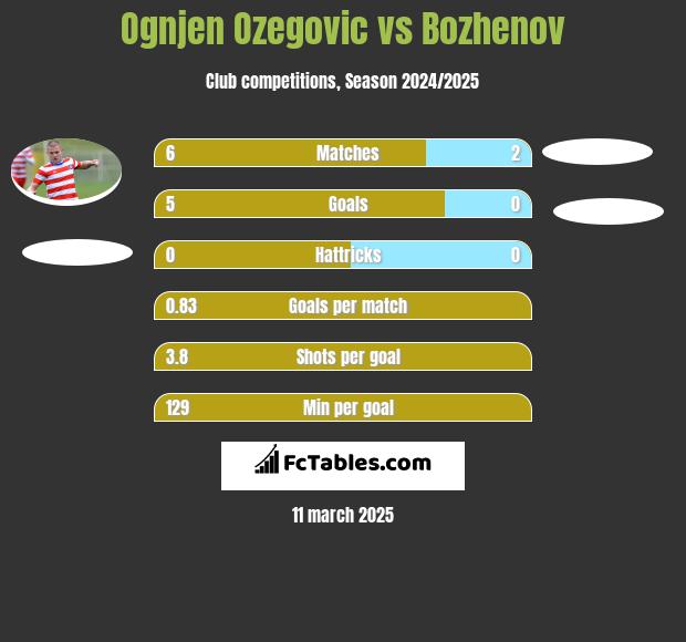 Ognjen Ozegovic vs Bozhenov h2h player stats