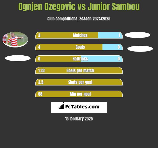 Ognjen Ozegovic vs Junior Sambou h2h player stats