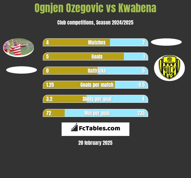 Ognjen Ozegovic vs Kwabena h2h player stats