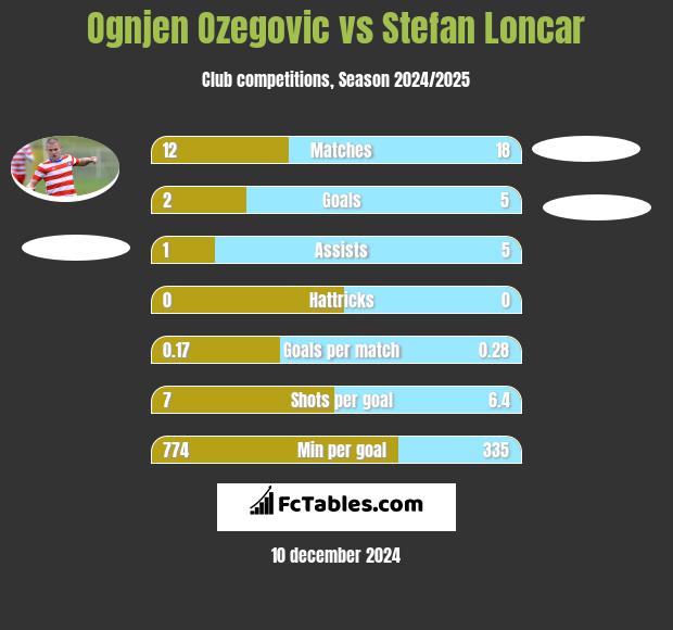 Ognjen Ozegovic vs Stefan Loncar h2h player stats