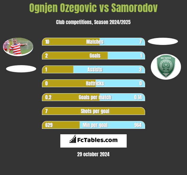 Ognjen Ozegovic vs Samorodov h2h player stats