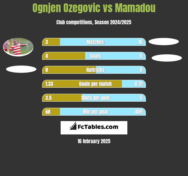 Ognjen Ozegovic vs Mamadou h2h player stats