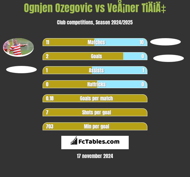 Ognjen Ozegovic vs VeÅ¡ner TiÄiÄ‡ h2h player stats