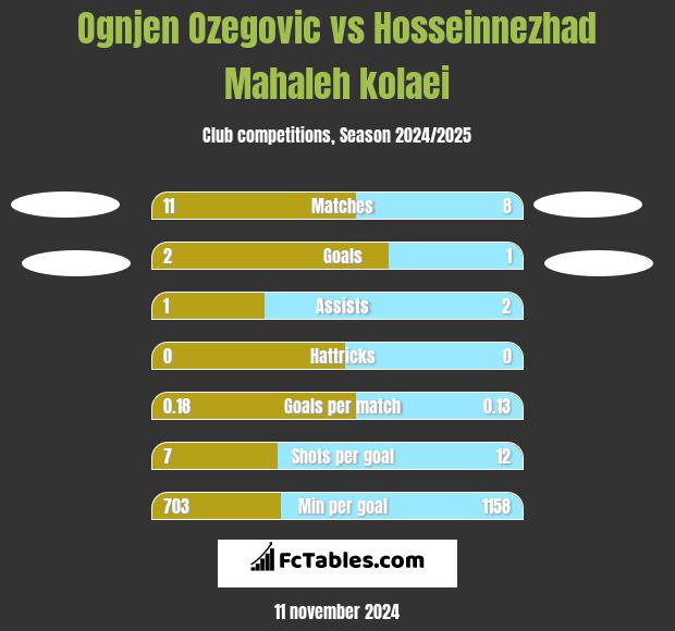 Ognjen Ozegovic vs Hosseinnezhad Mahaleh kolaei h2h player stats