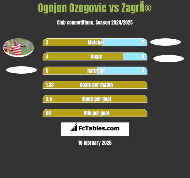 Ognjen Ozegovic vs ZagrÃ© h2h player stats