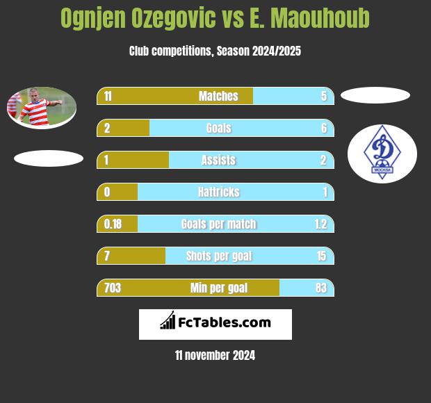 Ognjen Ozegovic vs E. Maouhoub h2h player stats