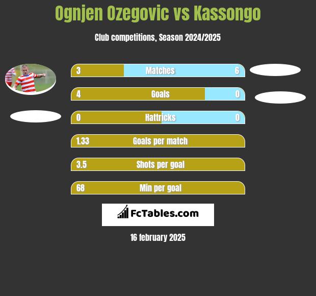 Ognjen Ozegovic vs Kassongo h2h player stats