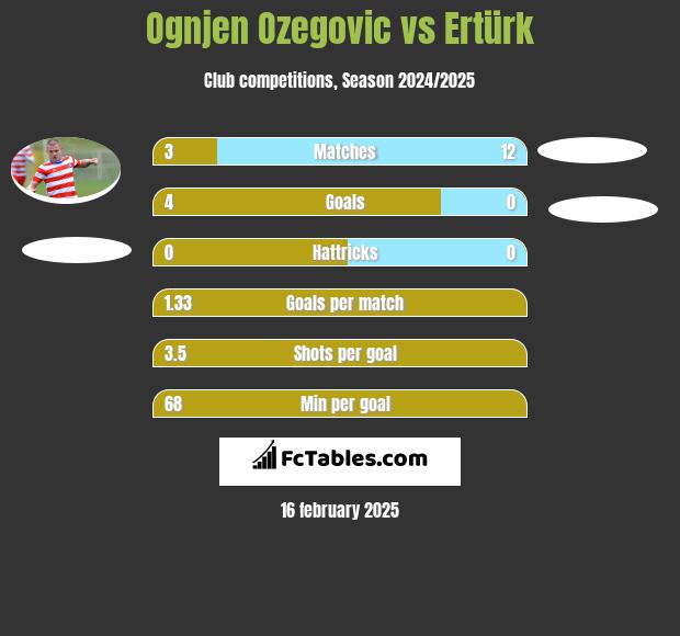 Ognjen Ozegovic vs Ertürk h2h player stats