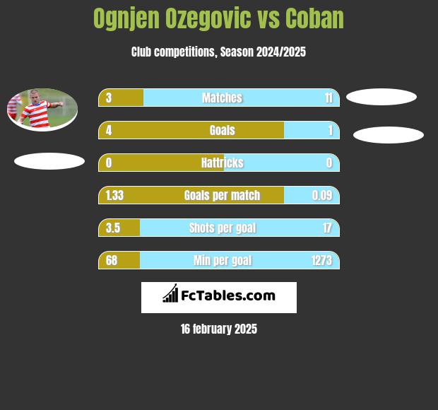 Ognjen Ozegovic vs Coban h2h player stats