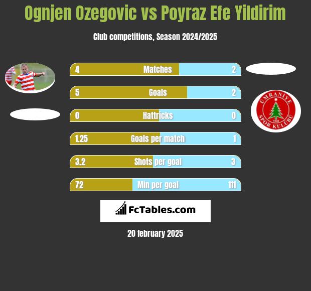 Ognjen Ozegovic vs Poyraz Efe Yildirim h2h player stats