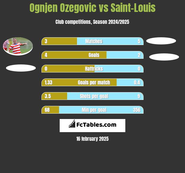 Ognjen Ozegovic vs Saint-Louis h2h player stats