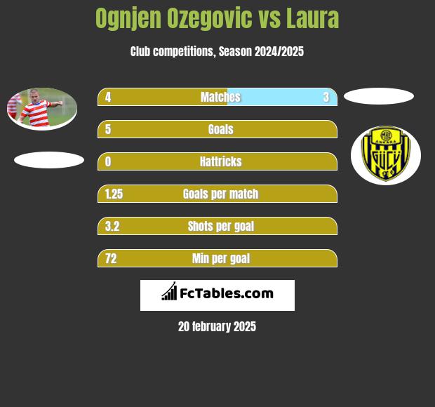 Ognjen Ozegovic vs Laura h2h player stats