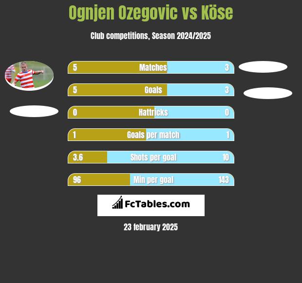 Ognjen Ozegovic vs Köse h2h player stats