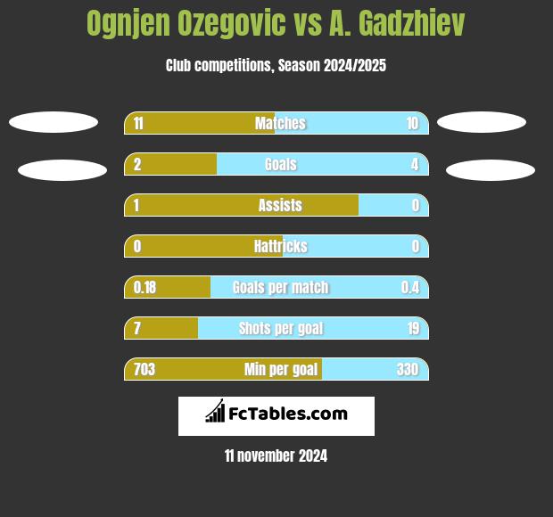 Ognjen Ozegovic vs A. Gadzhiev h2h player stats