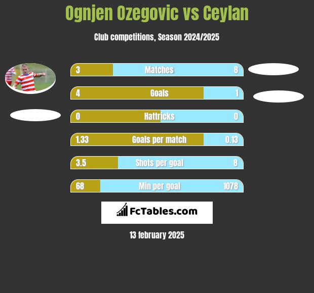 Ognjen Ozegovic vs Ceylan h2h player stats