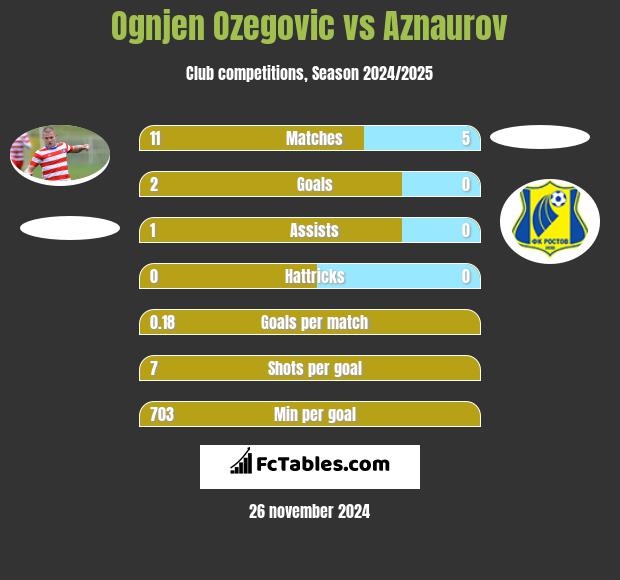 Ognjen Ozegovic vs Aznaurov h2h player stats