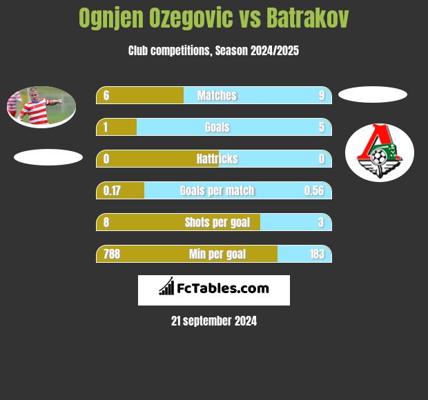 Ognjen Ozegovic vs Batrakov h2h player stats