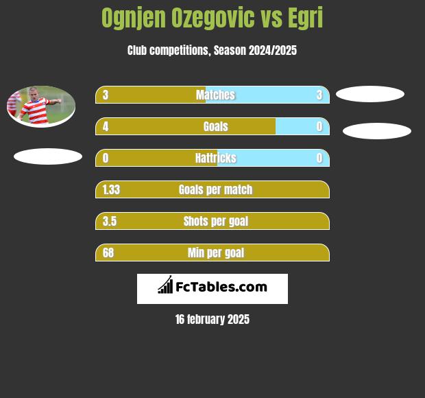 Ognjen Ozegovic vs Egri h2h player stats