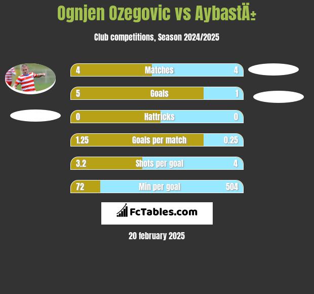 Ognjen Ozegovic vs AybastÄ± h2h player stats