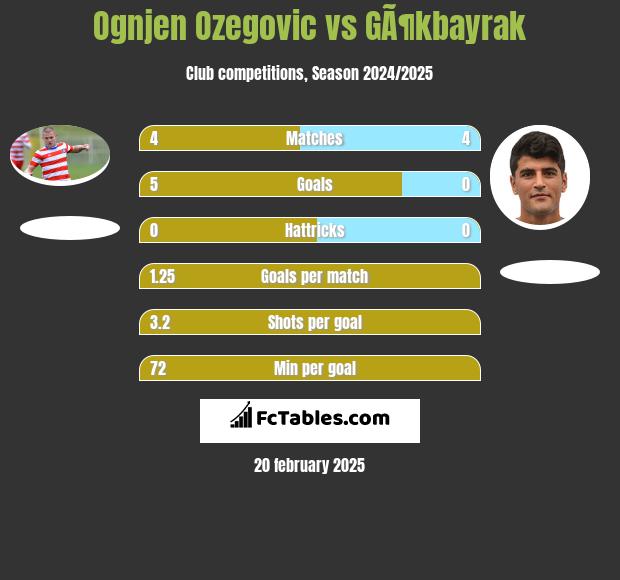 Ognjen Ozegovic vs GÃ¶kbayrak h2h player stats