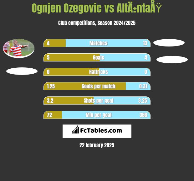 Ognjen Ozegovic vs AltÄ±ntaÅŸ h2h player stats