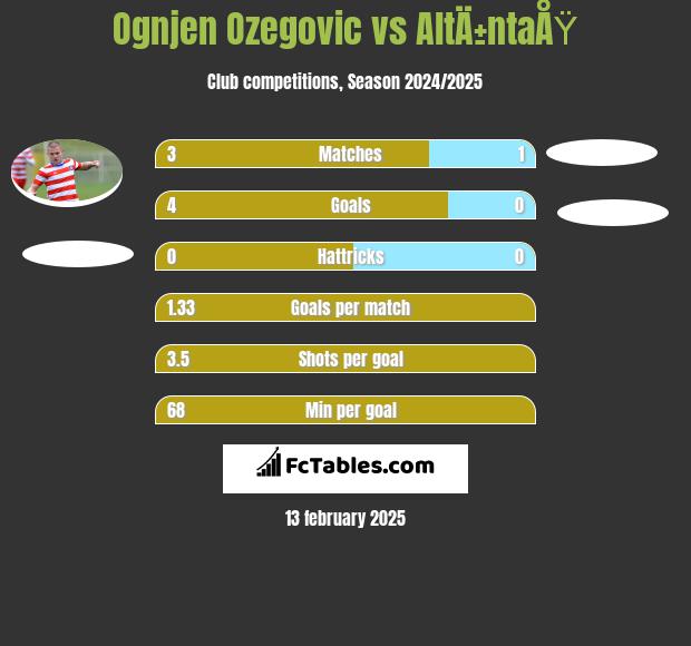 Ognjen Ozegovic vs AltÄ±ntaÅŸ h2h player stats